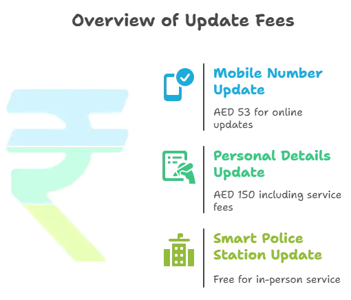 Infographic showing update fees Mobile Number AED 53, Personal Details AED 150, Smart Police Station Free